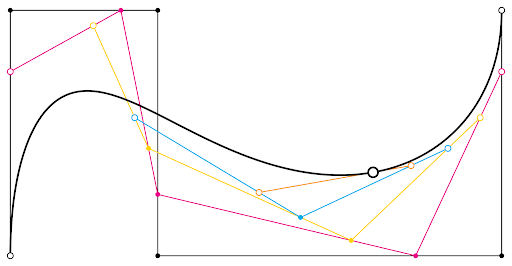 s curve